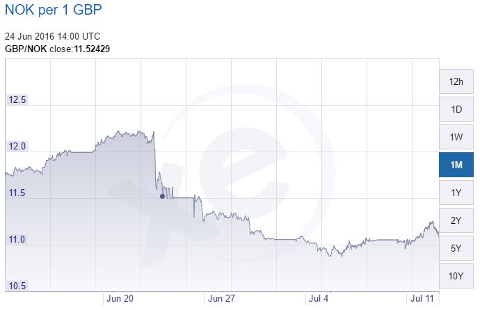 Brexit knocked the GBP to NOK