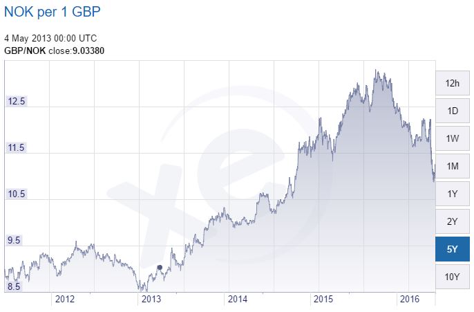 But the NOK to GBP rates have been far worse in recent years...