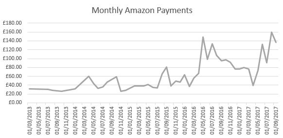 Amazon now pay us about £95 a month, which went towards hosting fees and an inverter this month!