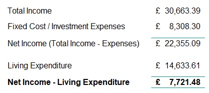 financial freedom income and costs