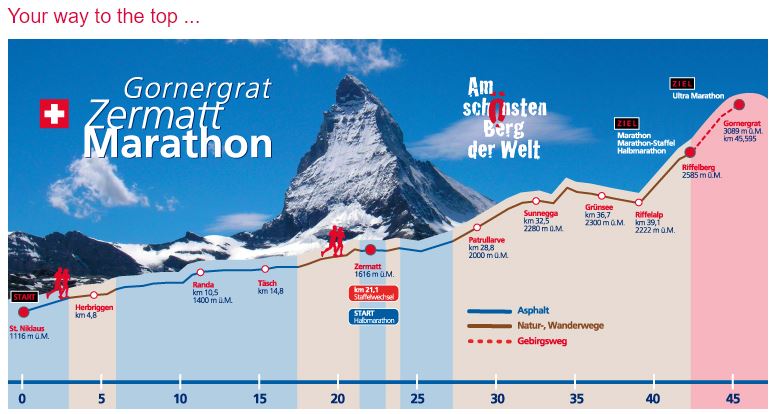 Gornergrat Zermatt Marathon Profile