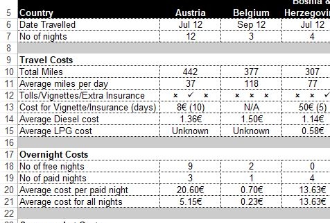 Motorhome Costs by Country Spreadsheet Comparison Tour
