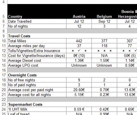 Motorhome Costs by Country Spreadsheet Comparison Tour