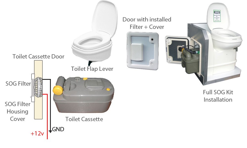 repairing a motorhome thetford toilet sog unit without