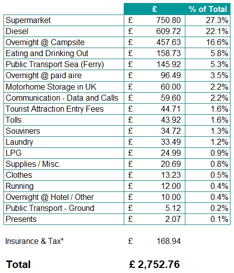 motorhome tour overall costs