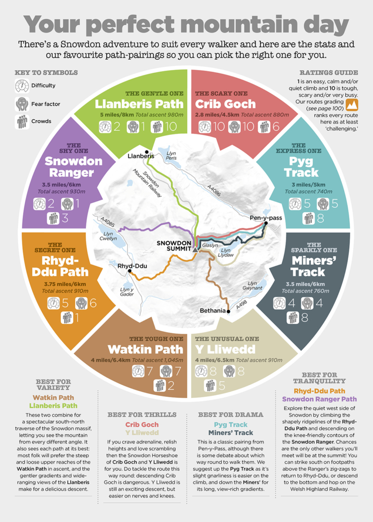 Graphic comparing some of the Snowdon's most popular hiking routes